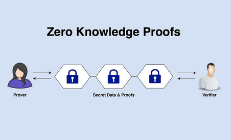 zero knowledge proof zkp evm chains ethereum polygon binance matic base arbitrum 1