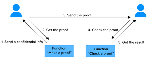 zero knowledge proof zkp evm chains ethereum polygon binance matic base arbitrum 2